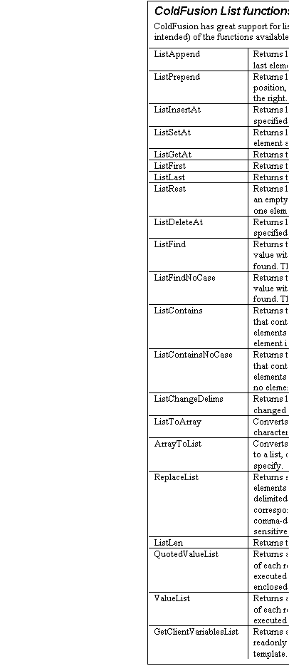Text Box: ColdFusion List functions
ColdFusion has great support for list handling. Here is a list (no pun intended) of the functions available to you.
ListAppend	Returns list with value appended behind its last element.
ListPrepend 	Returns list with value inserted at the first position, shifting all other  elements one to the right.
ListInsertAt 	Returns list with value inserted at the specified position.
ListSetAt 	Returns list with value assigned to its element at specified position.
ListGetAt 	Returns the element at a given position.
ListFirst 	Returns the first element of the list.
ListLast	Returns the last element of the list
ListRest 	Returns list without its first element. Returns an empty list (empty string) if list has only one element.
ListDeleteAt	Returns list with element deleted at the specified position.
ListFind 	Returns the index of the first occurrence of a value within a list. Returns  0 if no value is found. The search is case-sensitive.
ListFindNoCase	Returns the index of the first occurrence of a value within a list. Returns  0 if no value was found. The search is case-insensitive.
ListContains	Returns the index of the first element of a list that contains the specified substring within elements. The search is case-sensitive. If no element is found, returns zero (0).
ListContainsNoCase	Returns the index of the first element of a list that contains the specified substring within elements. The search is case-insensitive. If no element is found, returns 0.
ListChangeDelims	Returns list with all delimiter characters changed to new_delimiter  string.
ListToArray 	Converts the specified list, delimited with the character you specify, to  an array.
ArrayToList 	Converts the specified one dimensional array to a list, delimited with the character you specify.
ReplaceList 	Returns string with all occurrences of the elements from the specified  comma-delimited list being replaced with their corresponding elements  from another comma-delimited list. The search is case sensitive.
ListLen	Returns the number of elements in the list.
QuotedValueList	Returns a comma-separated list of the values of each record returned from a previously executed query. Each value in the list is enclosed in single quotes.
ValueList	Returns a comma-separated list of the values of each record returned from a previously executed query.
GetClientVariablesList	Returns a comma-delimited list of non-readonly client variables available to a template.



