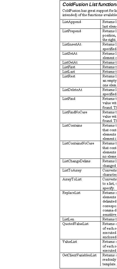 Text Box: ColdFusion List functions
ColdFusion has great support for list handling. Here is a list (no pun intended) of the functions available to you.
ListAppend	Returns list with value appended behind its last element.
ListPrepend 	Returns list with value inserted at the first position, shifting all other  elements one to the right.
ListInsertAt 	Returns list with value inserted at the specified position.
ListSetAt 	Returns list with value assigned to its element at specified position.
ListGetAt 	Returns the element at a given position.
ListFirst 	Returns the first element of the list.
ListLast	Returns the last element of the list
ListRest 	Returns list without its first element. Returns an empty list (empty string) if list has only one element.
ListDeleteAt	Returns list with element deleted at the specified position.
ListFind 	Returns the index of the first occurrence of a value within a list. Returns  0 if no value is found. The search is case-sensitive.
ListFindNoCase	Returns the index of the first occurrence of a value within a list. Returns  0 if no value was found. The search is case-insensitive.
ListContains	Returns the index of the first element of a list that contains the specified substring within elements. The search is case-sensitive. If no element is found, returns zero (0).
ListContainsNoCase	Returns the index of the first element of a list that contains the specified substring within elements. The search is case-insensitive. If no element is found, returns 0.
ListChangeDelims	Returns list with all delimiter characters changed to new_delimiter  string.
ListToArray 	Converts the specified list, delimited with the character you specify, to  an array.
ArrayToList 	Converts the specified one dimensional array to a list, delimited with the character you specify.
ReplaceList 	Returns string with all occurrences of the elements from the specified  comma-delimited list being replaced with their corresponding elements  from another comma-delimited list. The search is case sensitive.
ListLen	Returns the number of elements in the list.
QuotedValueList	Returns a comma-separated list of the values of each record returned from a previously executed query. Each value in the list is enclosed in single quotes.
ValueList	Returns a comma-separated list of the values of each record returned from a previously executed query.
GetClientVariablesList	Returns a comma-delimited list of non-readonly client variables available to a template.


